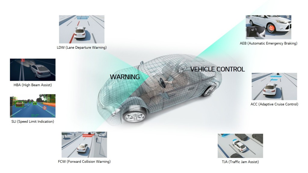 LG Vehicle component’s Lane Departure Warning, High Beam Assist, Speed Limit Indication, Forwards Collision Warning, Automatic Emergency Braking, Adaptive Cruise Control and Traffic Jam Assist.