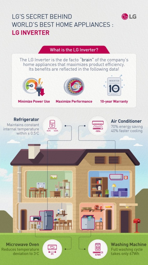 An infographic to introduce the LG Inverter technology incorporated in its home appliances including refrigerators, air conditioners, microwave ovens and washing machines