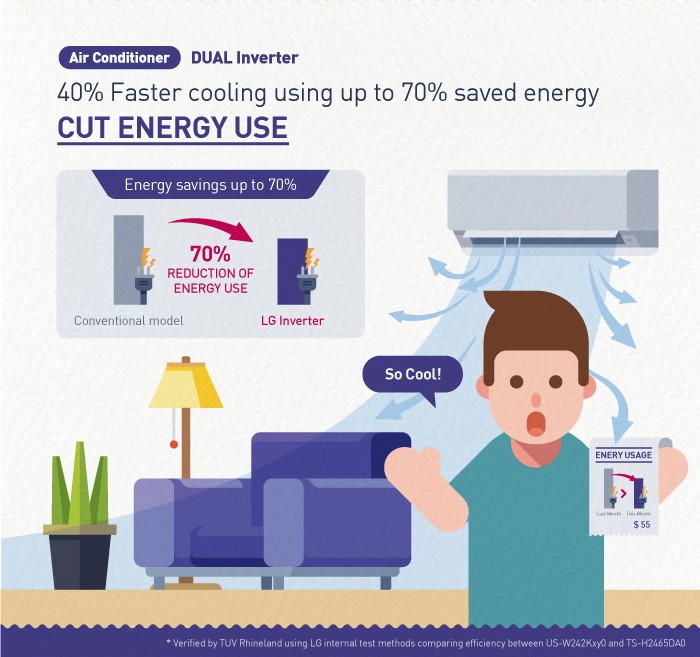 An infographic to elaborate on the main benefits of LG’s Dual Inverter technology for its air conditioning solutions