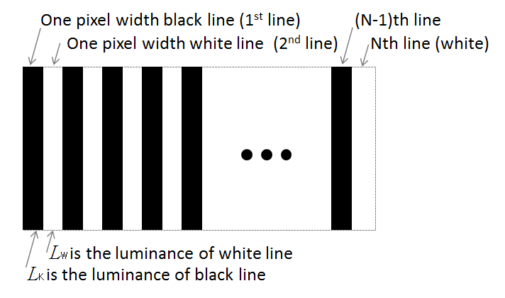A diagram explaining the Contrast Modulation method that indicates pixel width and the luminance level of black and white lines