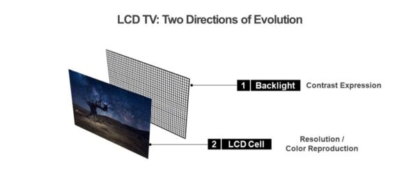 The two directions of evolution for LCD TVs, one being via backlight and the other via LCD Cell