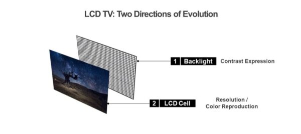 Hammer arbejder Danmark Mini LED TV: The Ongoing Evolution of LCD TV Technology | LG NEWSROOM