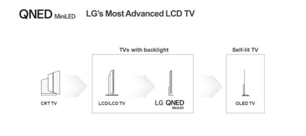 An image showing LG's most advanced LCD TVs with the new backlit LG QNED Mini LED TV second to only LG's self-lit OLED TVs