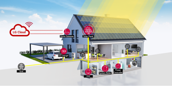 A diagram illustrating how LG has applied various smart solutions to enhance home energy efficiency through its commitment to sustainability.