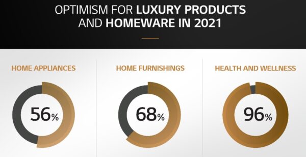 A photo depicting the results of the GLEN survey, which reflects the optimism for luxury products and homeware in 2021.