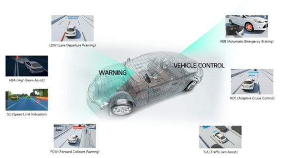 An image of a car highlighting the warning and vehicle control systems enabled by LG's ADAS front camera module