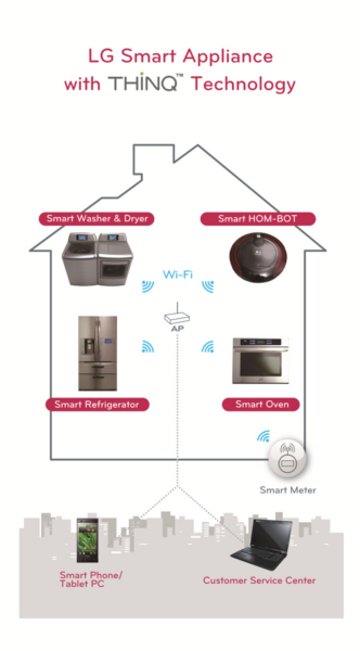 An infographic explaining LG smart appliances, including the company’s washing machine & dryer, HOM-BOT, refrigerator and oven with ThinQ™ technology
