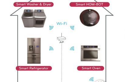 An infographic explaining LG smart appliances, including the company’s washing machine & dryer, HOM-BOT, refrigerator and oven with ThinQ™ technology