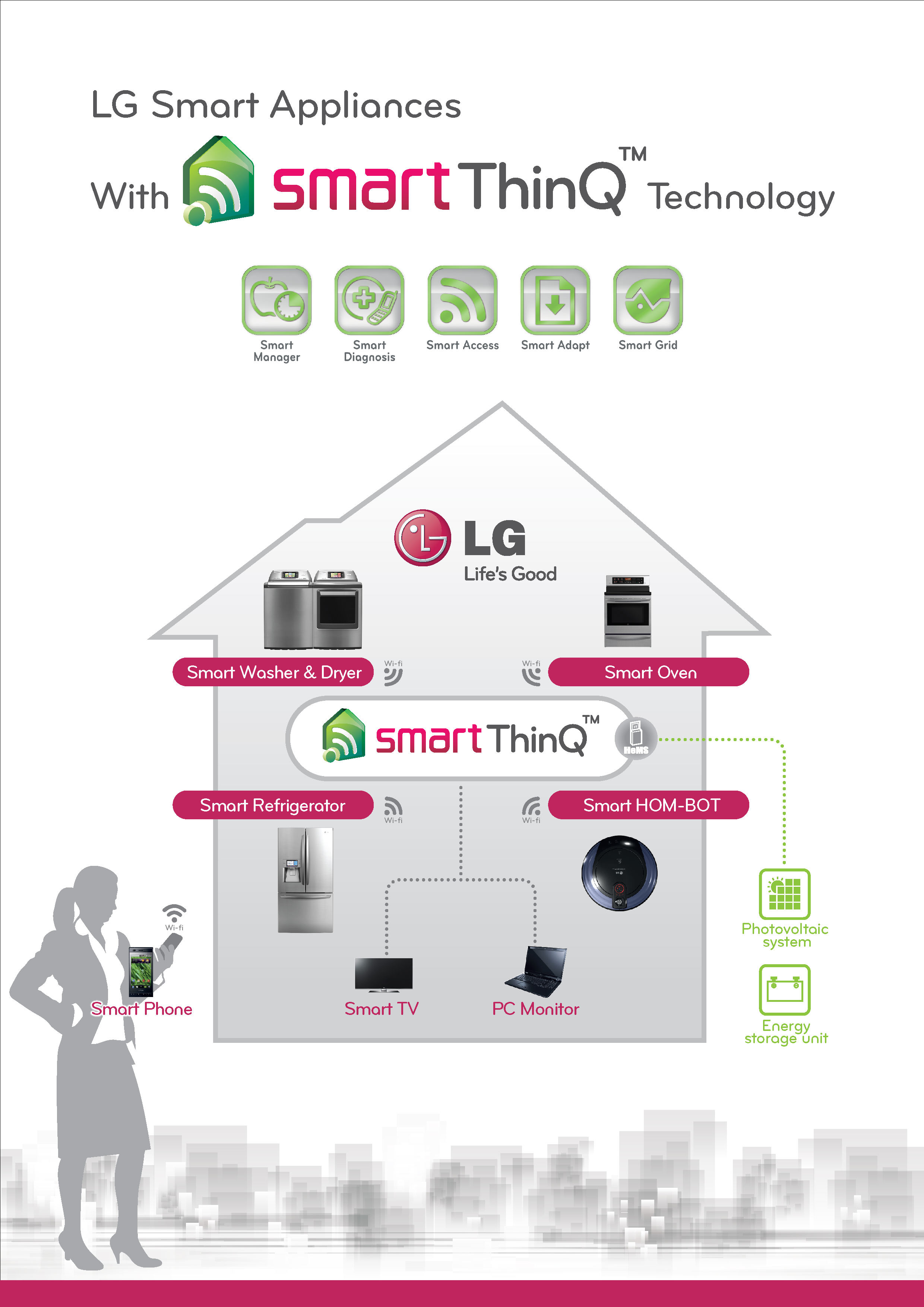 An infographic showing how SmartThinQ™ technology works, connecting the LG washer & dryer, oven, refrigerator and vacuum cleaner with a smart TV or PC