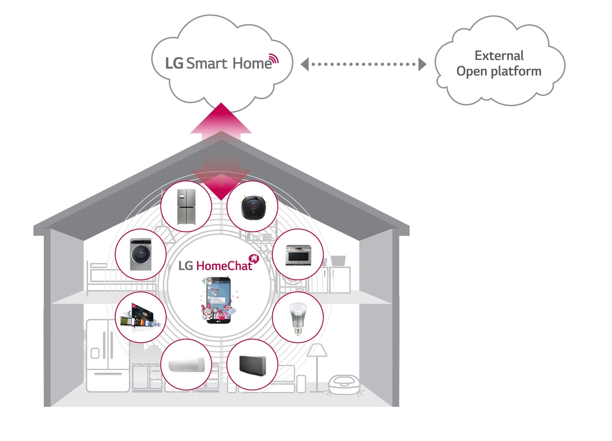 An image explaining how LG Smart Home works.