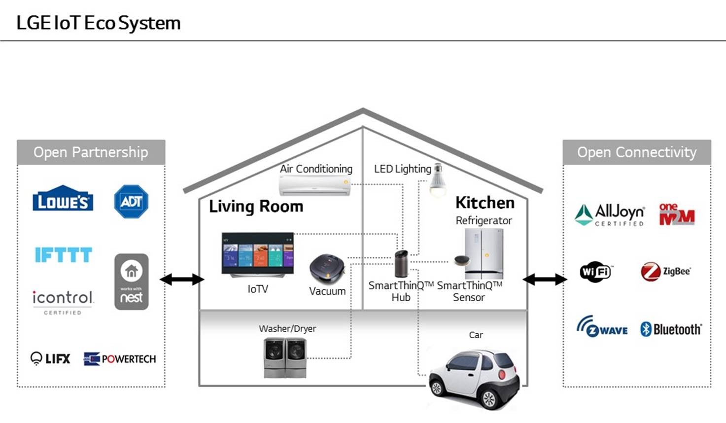 This infographic explains how LG’s SmartThinQ Hub establishes an IoT ecosystem by partnering with other manufacturers to connect users with the company’s home appliances ubiquitously.