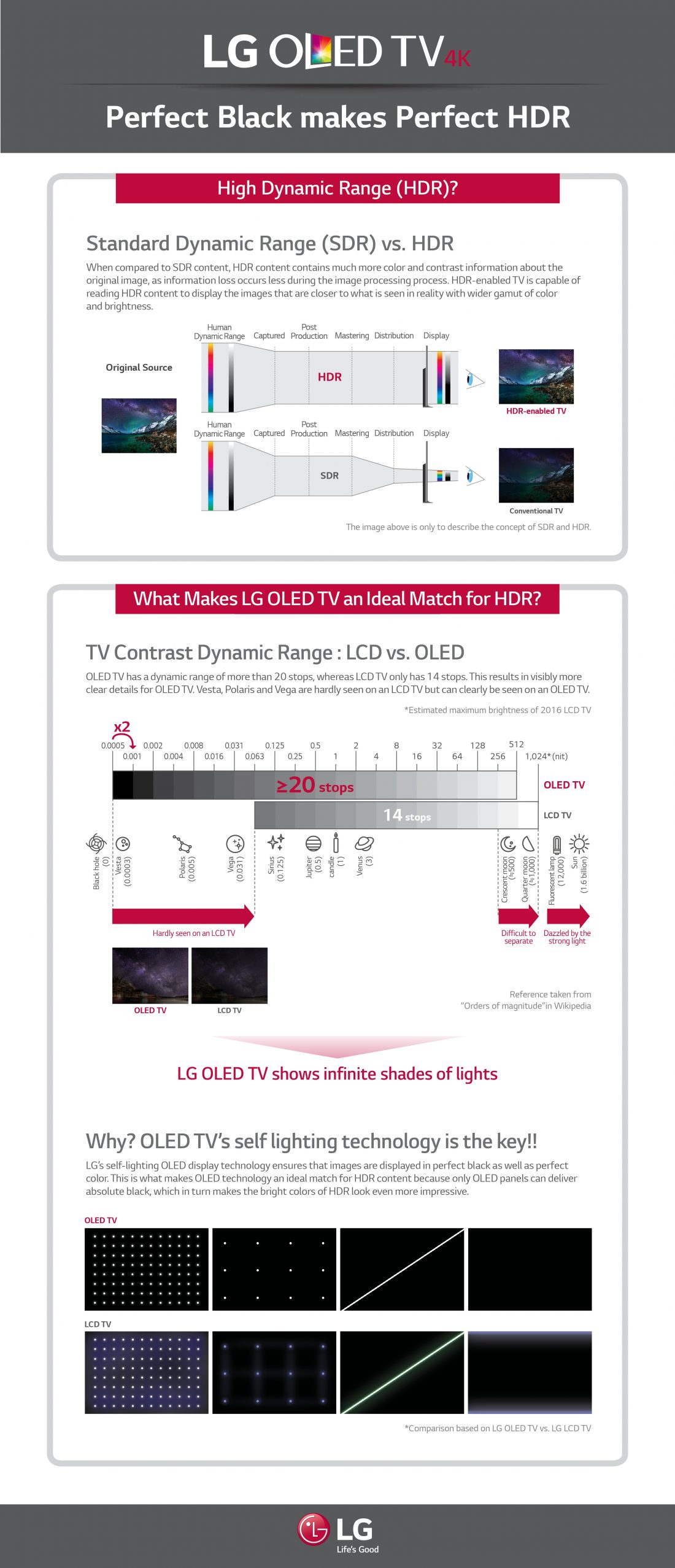 This infographic titled, “LG OLED TV 4K: Perfect Black Makes Perfect HDR,” compares High Dynamic Range (HDR) technology to Standard Dynamic Range (SDR), and explains why LG OLED TVs are perfect for HDR.