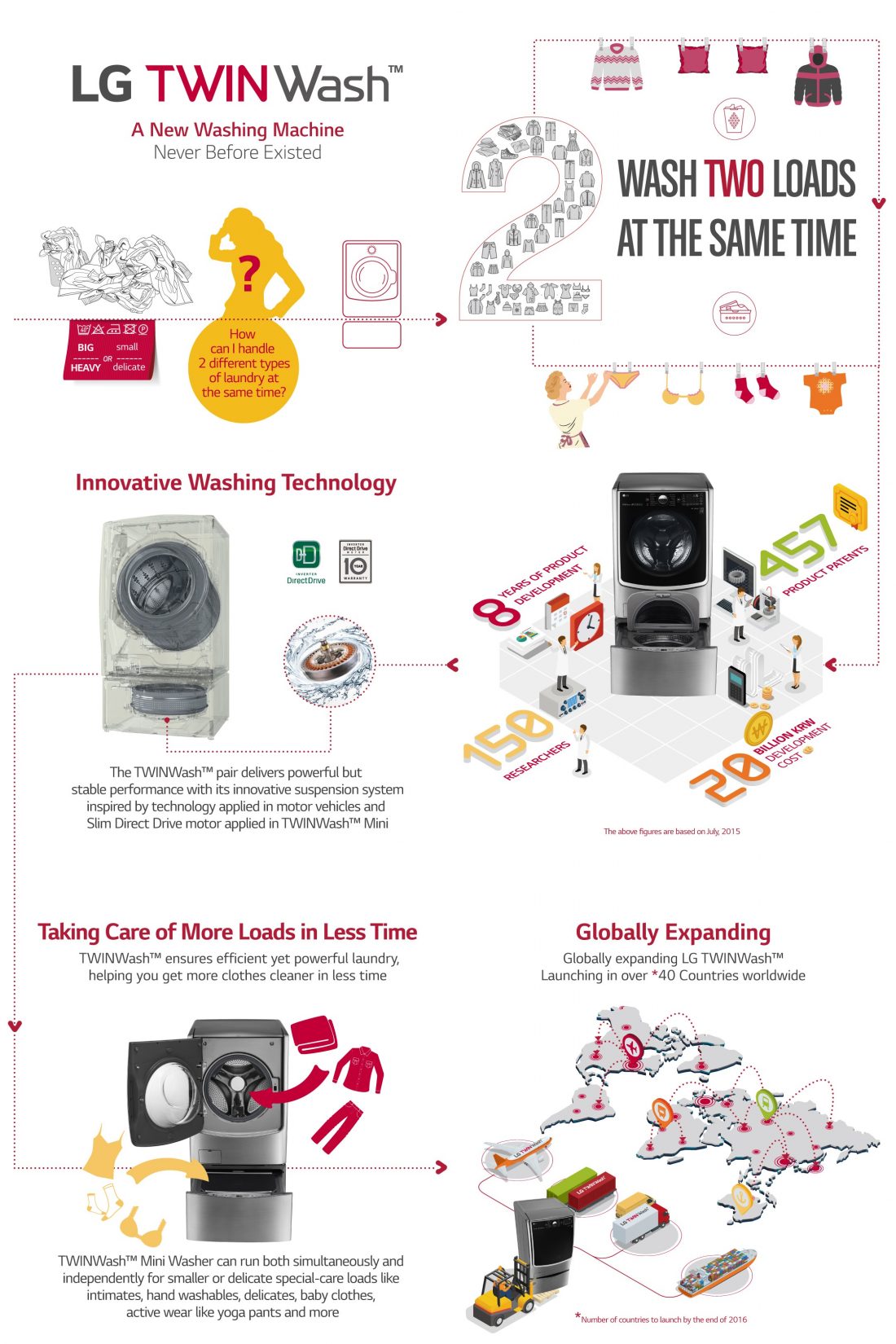 This infographic introduces the key features and R&D investment indices of the LG TWINWash washing machines that deal with two laundry loads at once to reduce laundry time.
