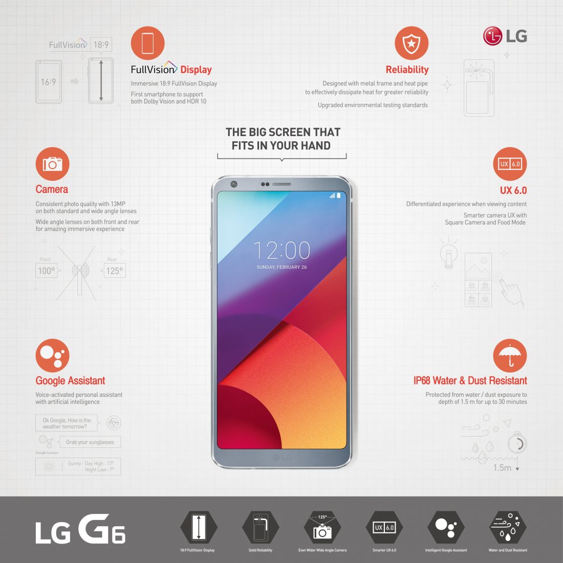 This infographic introduces the unique benefits of LG G6, including its FullVision display, enhanced reliability, Google Assistant AI voice recognition, high-end cameras, UX 6.0 and water and dust resistance.