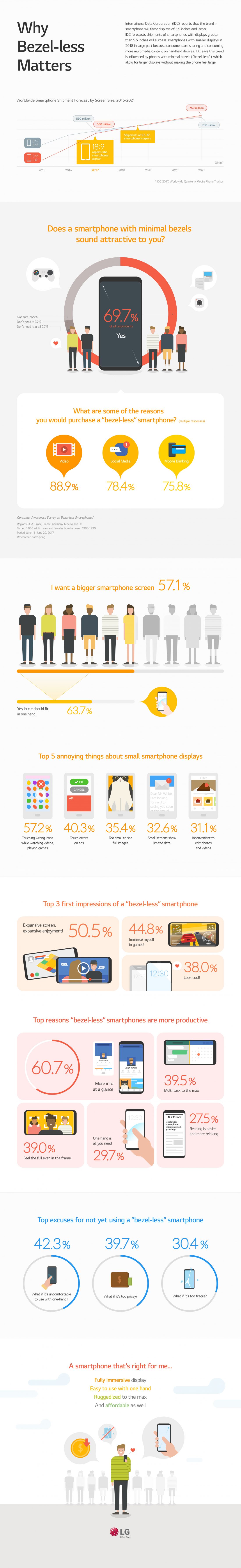 This infographic titled, “Why Bezel-less Matters,” shows consumer survey results on people’s perceptions and preferences for smaller bezels and bigger screens, and the reasons why they haven’t bought such a smartphone yet.