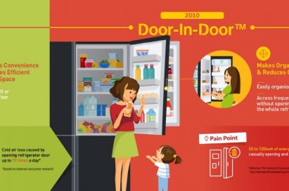 Infographic of the evolution of LG refrigerators from the Home Bar in 1998 to the InstaView Door-in-Door™ in 2016