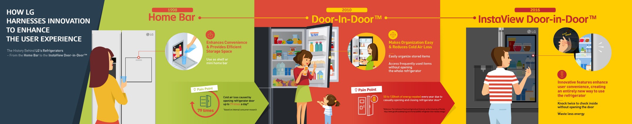 Infographic of the evolution of LG refrigerators from the Home Bar in 1998 to the InstaView Door-in-Door™ in 2016