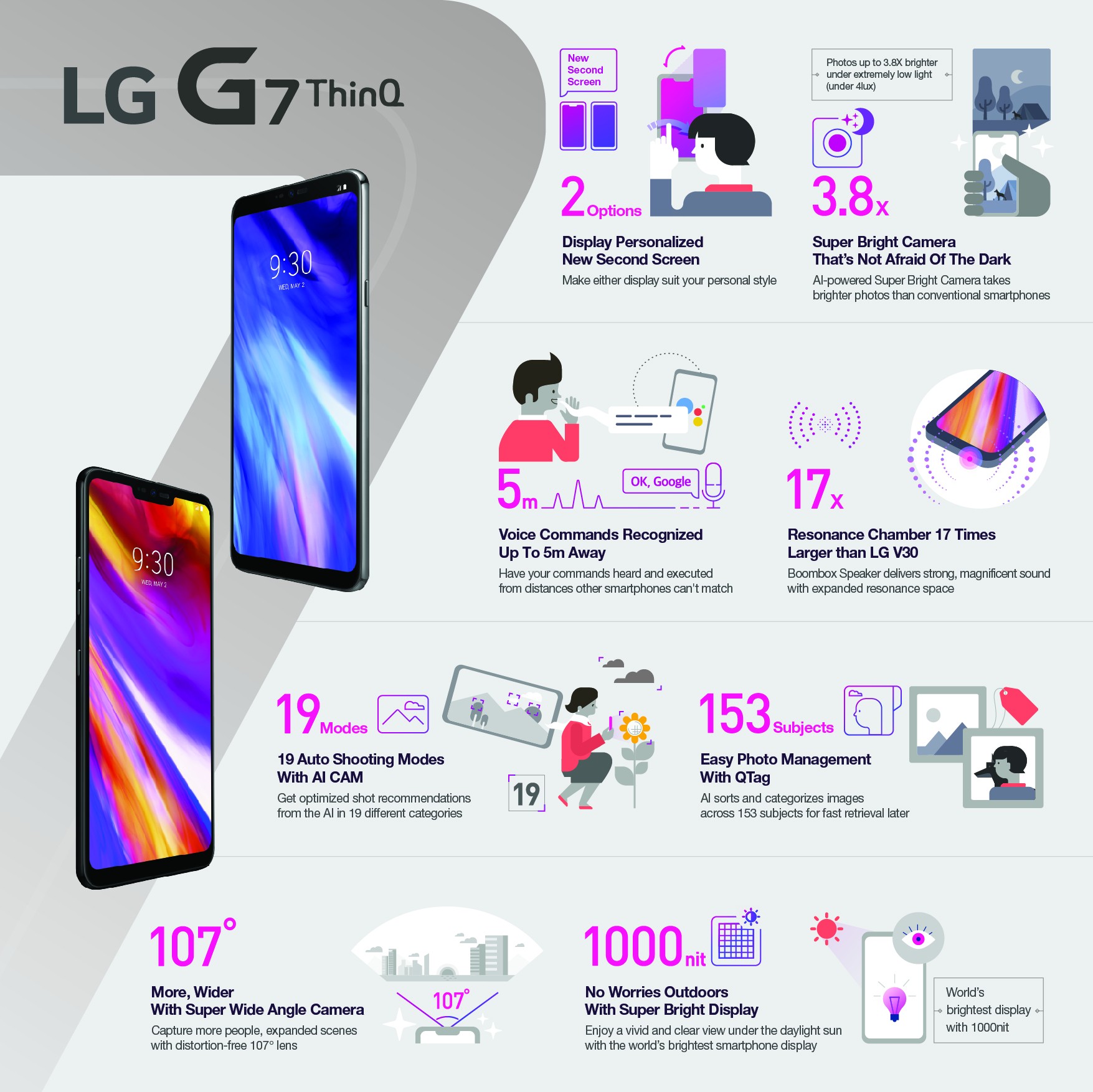 Infographic explaining the key specs and features of the LG G7 ThinQ