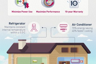 An infographic to introduce the LG Inverter technology incorporated in its home appliances including refrigerators, air conditioners, microwave ovens and washing machines