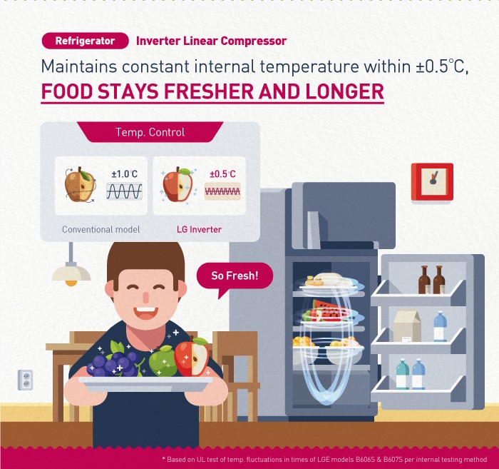 An infographic explaining the main benefits of LG’s Inverter Linear Compressor for its refrigerators