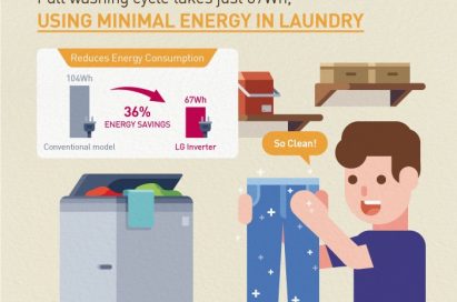 An infographic to elaborate on the main benefits of LG’s Smart Inverter Motor technology for its washing machines