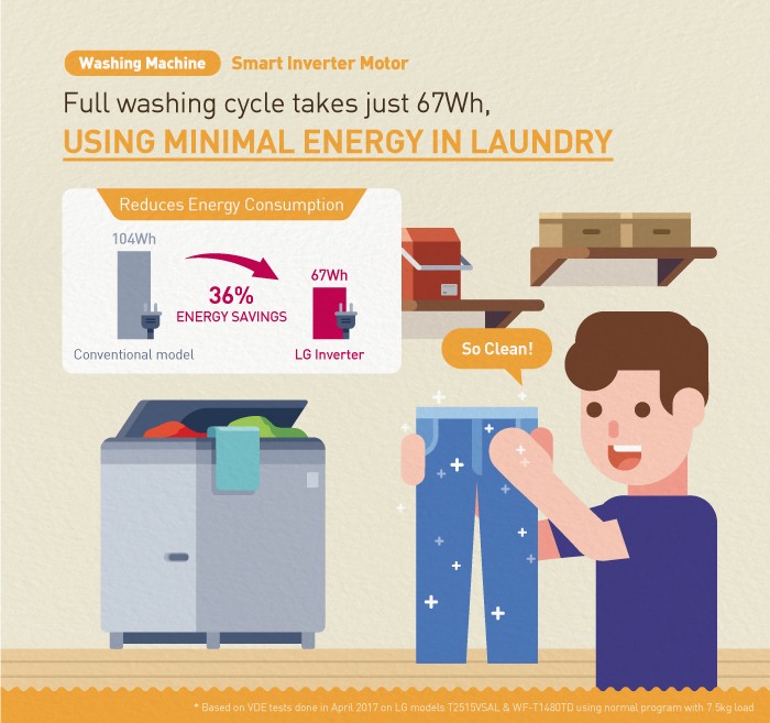 An infographic to elaborate on the main benefits of LG’s Smart Inverter Motor technology for its washing machines