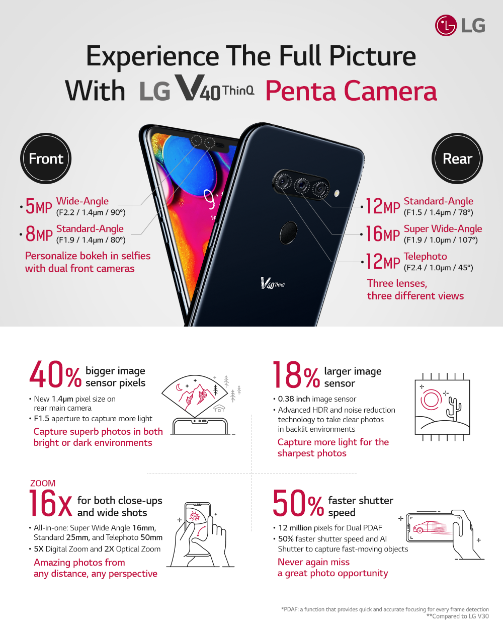 The “Experience the Full Picture with LG V40 ThinQ Penta Camera,” infographic introduces LG V40 ThinQ’s 40-percent bigger image sensor pixels, 18-percent larger image sensor, 16X zoom and 50-percent faster shutter speed.