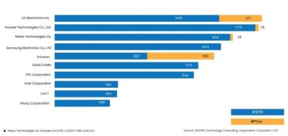 A bar graph from WISPRO shows LG has the highest number of 5G-related patents registered with the United States Patents and Trademark Office.