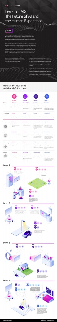 An infographic explaining the Levels of AIX: The Future of AI and the Human Experience presented at CES 2020