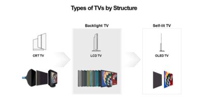 An image showing LG's TVs by structure, from CRT TVs to backlit LCD TVs and then self-lit OLED TVs