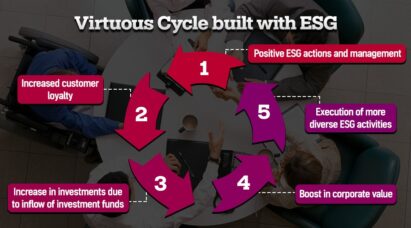 A diagram showing the five stages of the ESG virtuous cycle.