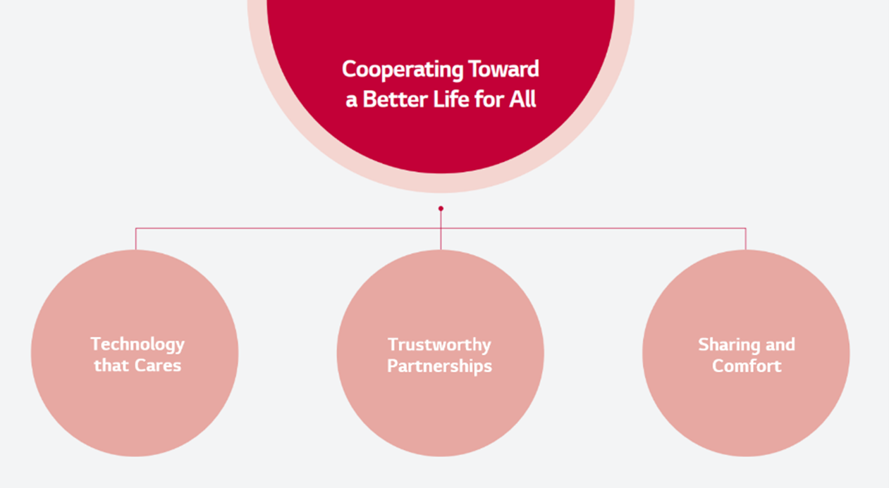 A diagram showing LG's efforts to promote mutual growth in local communities