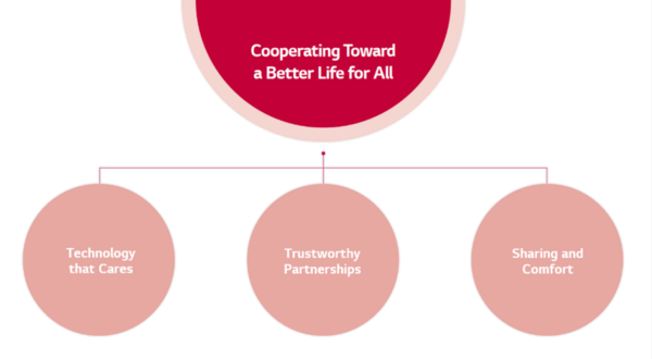 A diagram showing LG's efforts to promote mutual growth in local communities