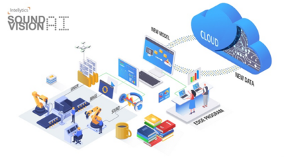 An illustration explaining the multiple processes for creating sound vision AI