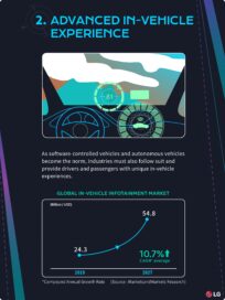 The page explaining the importance of in-vehicle experiences through an illustration of an infotainment system and a market projection graph.