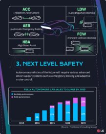 The page explaining the features autonomous cars must equipped to ensure safety and a projection of fully autonomous sales.