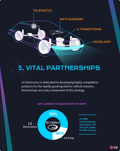 The page explaining LG's important partnerships in the electric vehicle industry with a pie chart representing the share of its largest acquisition to date.