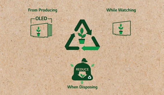  LG's eco-friendly management tactics when it comes to producing, using and disposing of its OLED TVs.