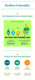 An illustration explaining 'positive externality' which is one of LG’s key ESG priorities