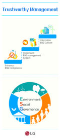 An illustration explaining 'trustworthy management' which is one of LG’s key ESG priorities