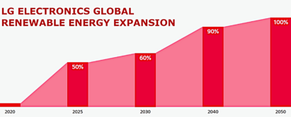 A graph showing LG's global renewable energy expansion goals from 2020 to 2050.