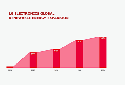 LG Pledges Transition to 100 Percent Renewable Energy by 2050