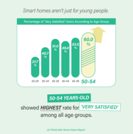 A graph showing 50–54-year-olds as the group most satisfied with smart homes.