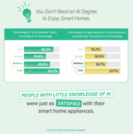 Two graphs showing how people with little knowledge of AI are just as satisfied with smart homes.