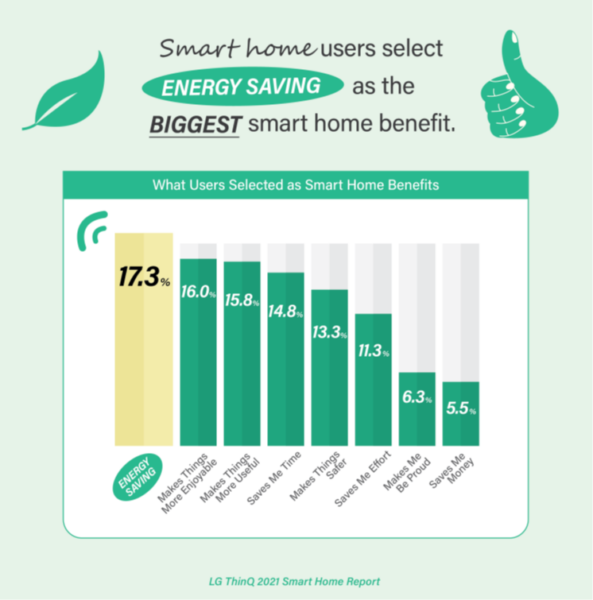 A graph showing energy saving as the biggest benefit of smart homes according to users.