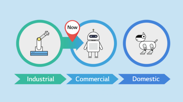 An illustration depicting where we are in the three stages of robot development. 