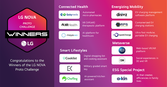 The winners of the LG NOVA Proto Challenge in the areas of Connected Health, Smart Lifestyles, Energizing Mobility, Metaverse and ESG Special Project.