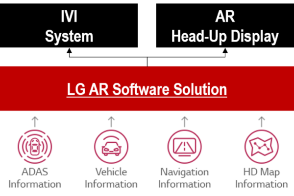 The four factors comprising LG AR Software Solution and the two systems that make it possible.