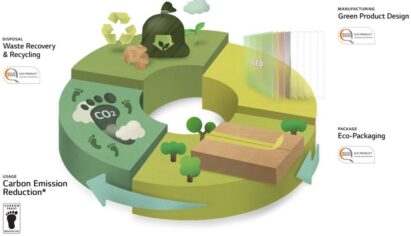 A doughnut chart explaining the 4-stage cycle of Waste Recovery & Recycling, Green Product Design, Eco-Packaging and Carbon Emission Reduction.