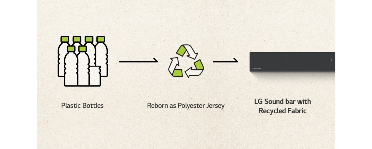 A picture simply explaining how LG's soundbars are made out of recycled plastic bottles